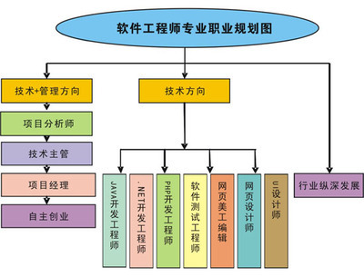 深耕技術，引領創新 軟件開發高級工程師的專業路徑與技術開發核心